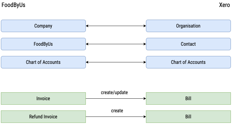 Xero Mapping